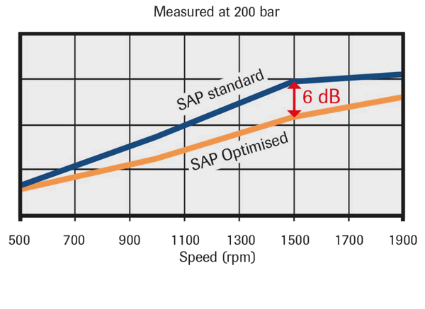 SAP Opti Noise Campain
